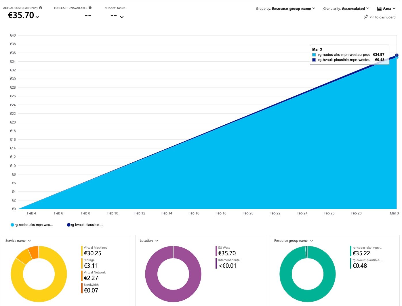 Azure Kubernetes costs for Plausible.io