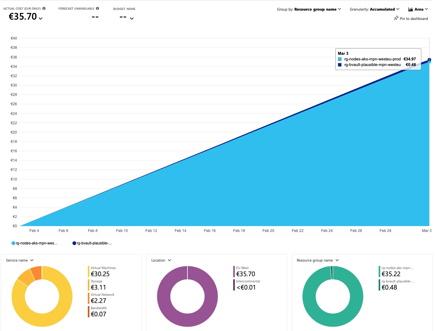 Azure Kubernetes costs for Plausible.io